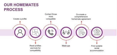 SWLT process from profile to move-in